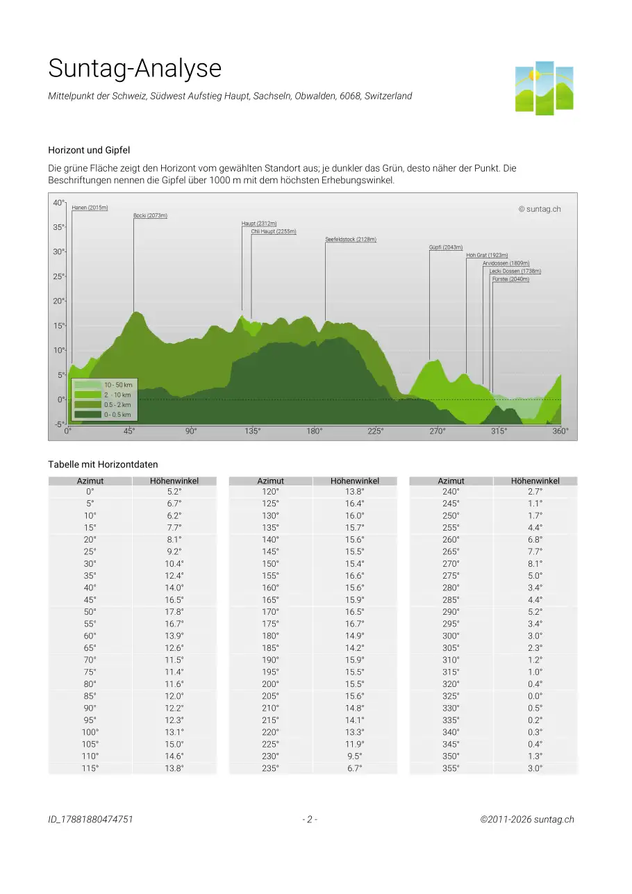 Suntag sample report page 2
