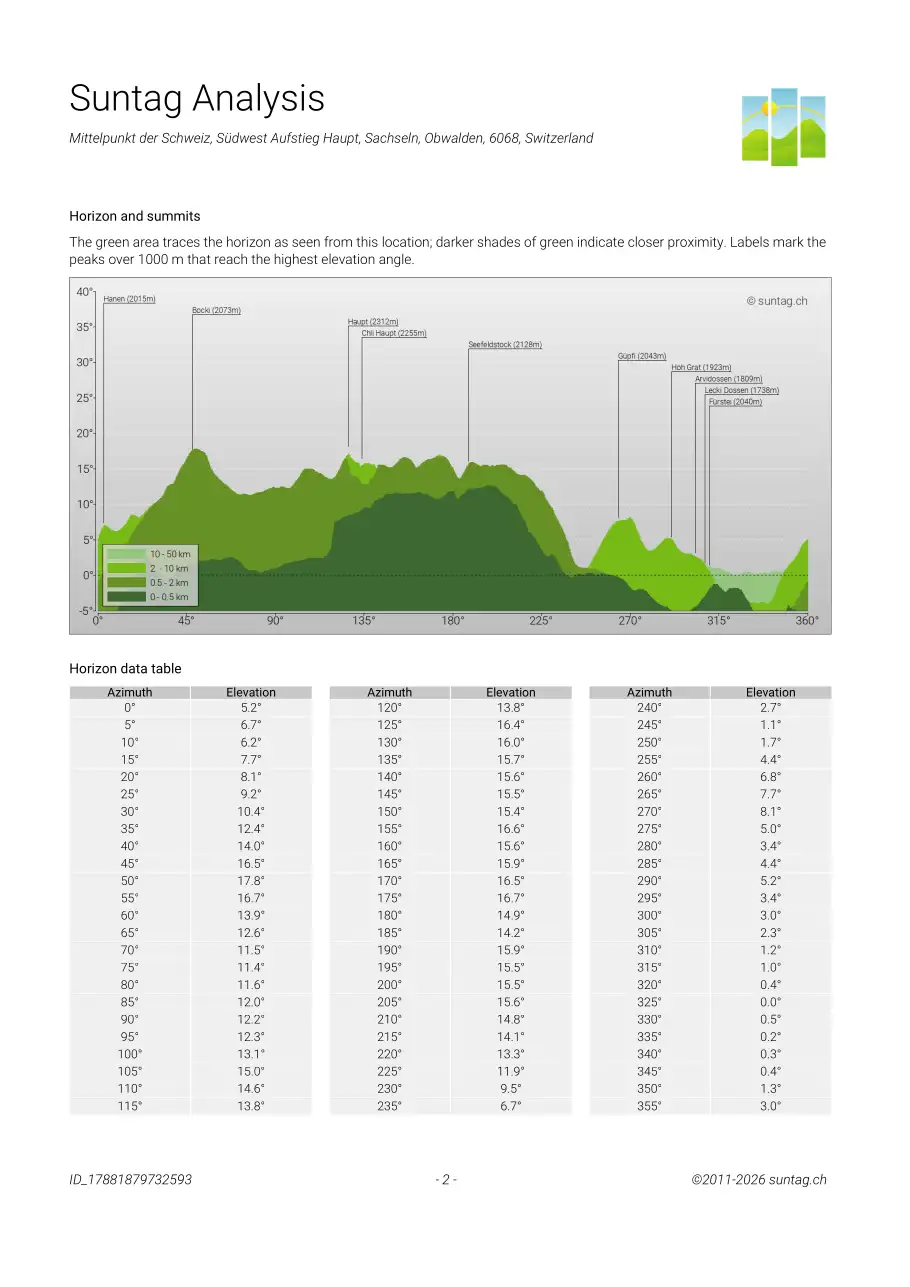 Suntag sample report page 2