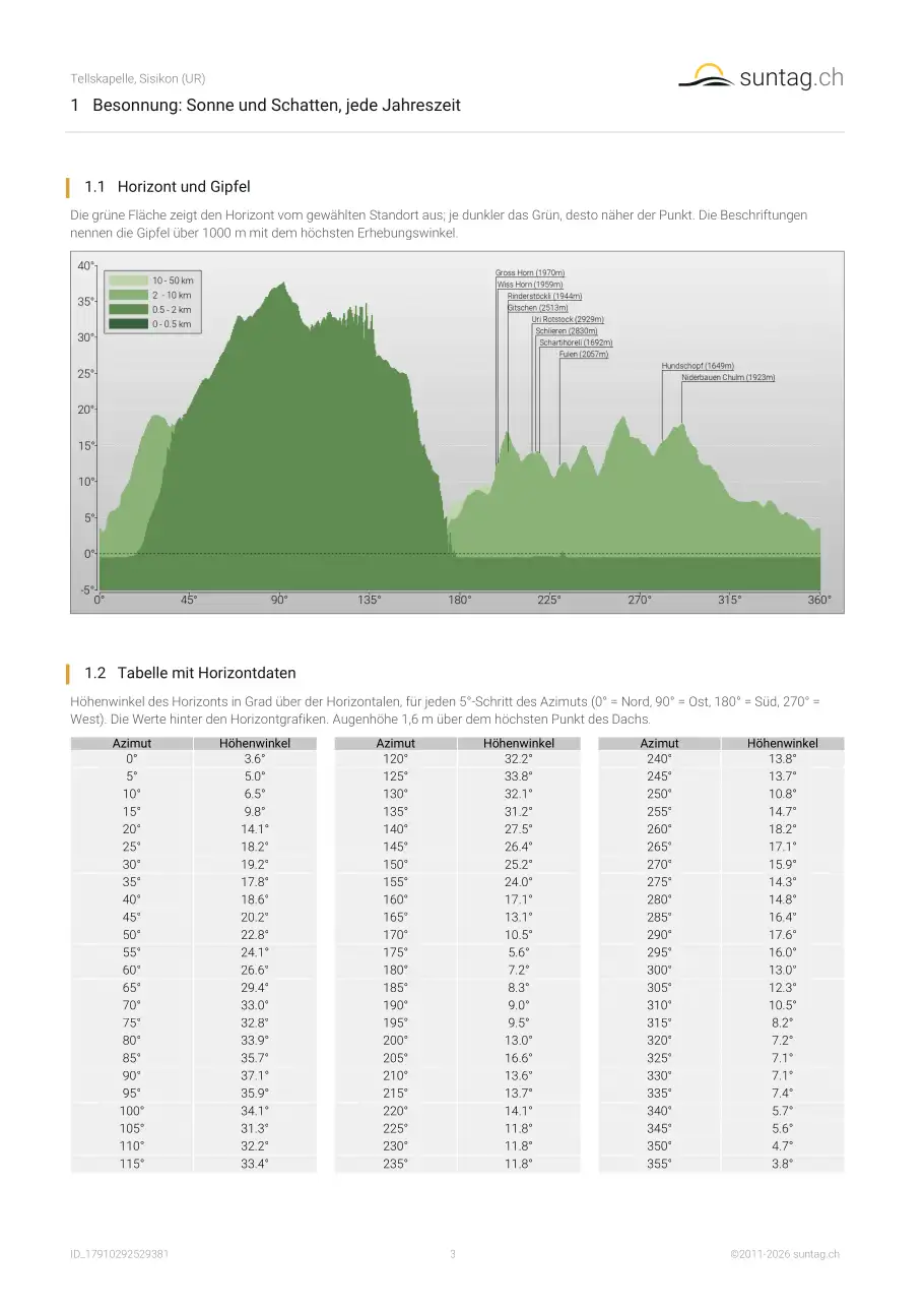 suntag.ch sample report, Seite 3